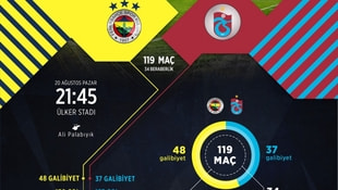 Fenerbahçe ile Trabzonspor 120. randevuda