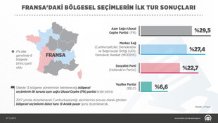 Fransa'da bölgesel seçimler