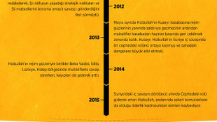 GRAFİKLİ - Hizbullah'ın Suriye'deki varlığı