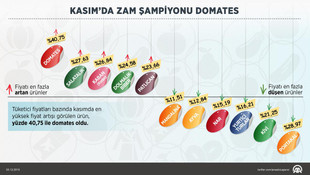 Kasımda zam şampiyonu domates