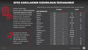 KPSS sorularının sızdırılması iddianamesi