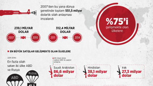 GRAFİKLİ - Küresel silah satışlarında ABD ve Rusya damgası