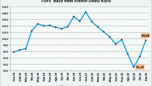 Reel efektif döviz kuru 4 ayın zirvesinde