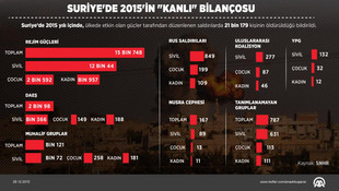 GRAFİKLİ - Suriye'de 2015'in "kanlı" bilançosu