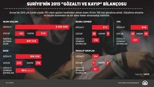 GRAFİKLİ - Suriye'nin 2015 "gözaltı ve kayıp" bilançosu