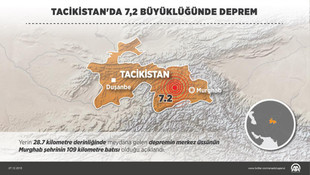 Tacikistanda 7,2 büyüklüğünde deprem