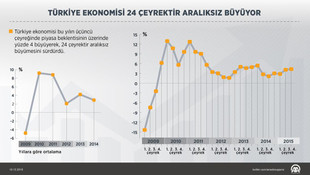 Türkiye ekonomisi yoluna dört çeker devam ediyor