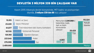 Devletin 3 milyon 339 bin çalışanı var