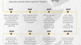 GRAFİKLİ - İran ve Suudi Arabistan'ın gerilim dolu ilişkileri