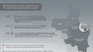 bekliyor GRAFİKLİ - BM askerlerine yönelik cinsel istismar iddiaları