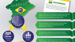 GRAFİKLİ - Brezilya hükümetinde dağılma sinyalleri