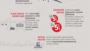 GRAFİKLİ - Hükümetten Kilis için destek ve tedbir kararları