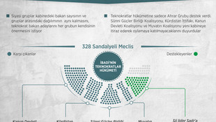 GRAFİKLİ - Irak'ta teknokratlar hükümetinde başa dönüldü