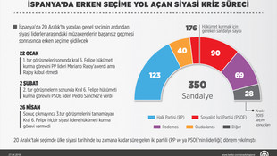 GRAFİKLİ - İspanya'da erken seçime yol açan siyasi kriz süreci
