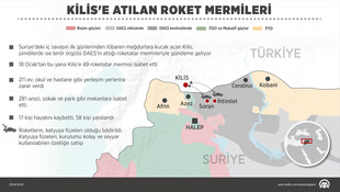 Kilis'e atılan roket mermileri