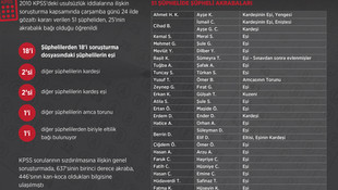 GRAFİKLİ - KPSS'deki usulsüzlük operasyonu