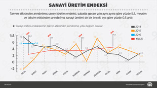 Sanayi üretim endeksi (2)