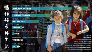 ANALİZ: Suriyeli çocukların eğitimi kayıp nesil felaketini önleyecek