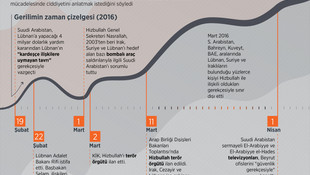 GRAFİKLİ - Suudi Arabistan yaptırımlarının Hizbullah'a etkisi