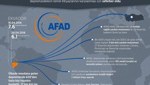 GRAFİKLİ - Türkiye Ekvador'un yaralarını sarıyor