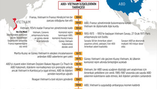 GRAFİKLİ - ABD-Vietnam ilişkilerinde yeni dönem