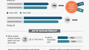 Dış ticaret istatistikleri (2)