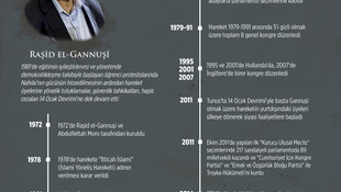 GRAFİKLİ - Dünden bugüne Nahda Hareketi