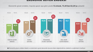 Ekonomik güven endeksi arttı