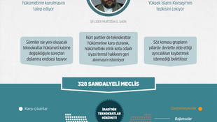 GRAFİKLİ - Irak'ta Şii koalisyonunda ayrışma​