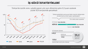 İş gücü istatistikleri (2)