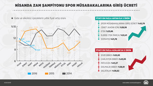 Nisanda zam şampiyonu spor müsabakalarına giriş ücreti