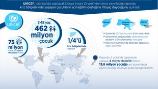 UNICEF'den okul çağındaki çocuklarla ilgili rapor