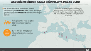 Akdeniz'de son 2,5 yılda 10 binden fazla göçmen hayatını kaybetti