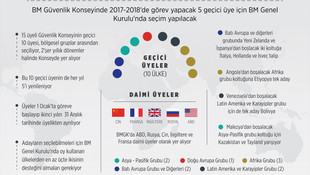 BMGK'ya 5 geçici üye seçilecek