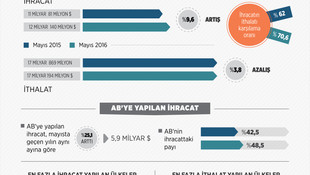 Dış ticaret istatistikleri (2)