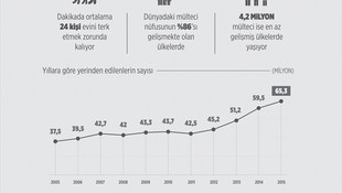 Dünyada yerinden edilenlerin sayısı 65 milyonu aştı