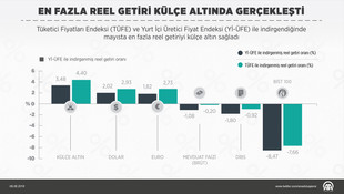 En fazla reel getiri külçe altında gerçekleşti