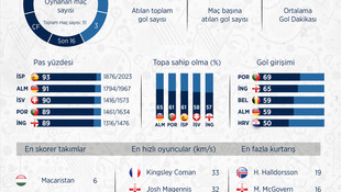 GRAFİKLİ - EURO 2016 grup maçlarında öne çıkanlar