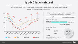 İş gücü istatistikleri (2)