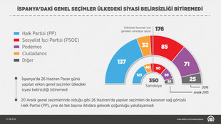 İspanya'da genel seçimler