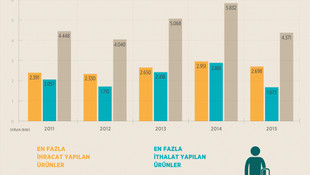 GRAFİKLİ - İsrail'le dış ticarette artış beklentisi