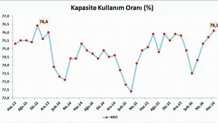 Kapasite kullanımı yaklaşık 3 yılın zirvesinde