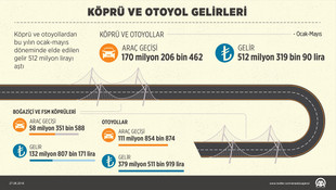 Köprü ve otoyol gelirleri