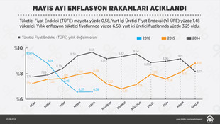 Fiyat artışları (2)