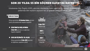 Son 20 yılda 55 bin göçmen hayatını kaybetti