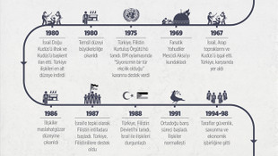 GRAFİKLİ - Türkiye-İsrail ilişkilerinin seyri