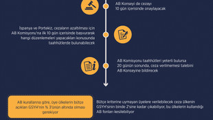 AB, İspanya ve Portekiz'e yaptırım sürecini başlattı