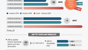 Dış ticaret istatistikleri (2)