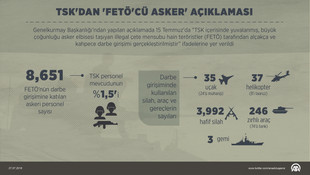 FETÖ'nün darbe girişimi