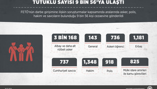 FETÖ'nün darbe girişiminin ardından 9 bin 56 kişi tutuklandı